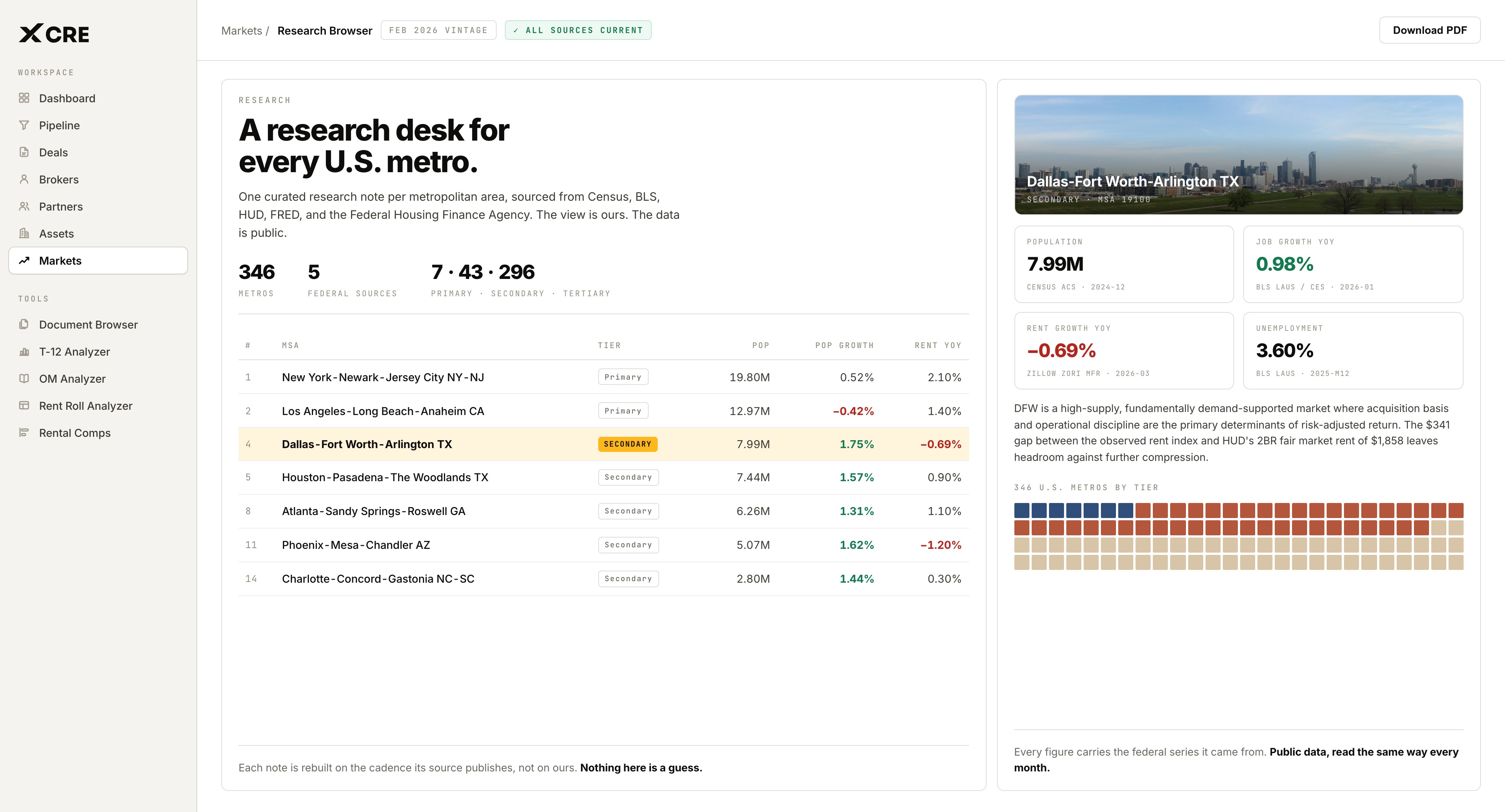 The research browser in X CRE: one curated note per U.S. metro, each figure carrying the federal series it came from