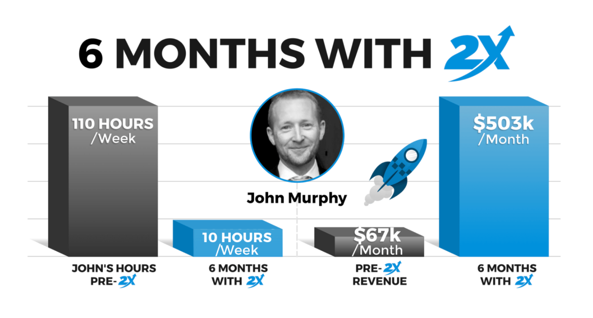 John Murphy — 6 Months With 2X: Hours reduced from 110 to 10 per week, revenue grown from $67k to $503k per month