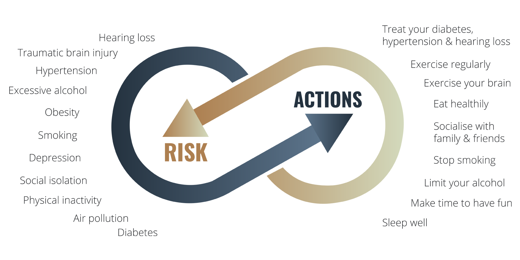 Risks and Actions Alzehimer's Risk Test graphic from The Resurge Clinic