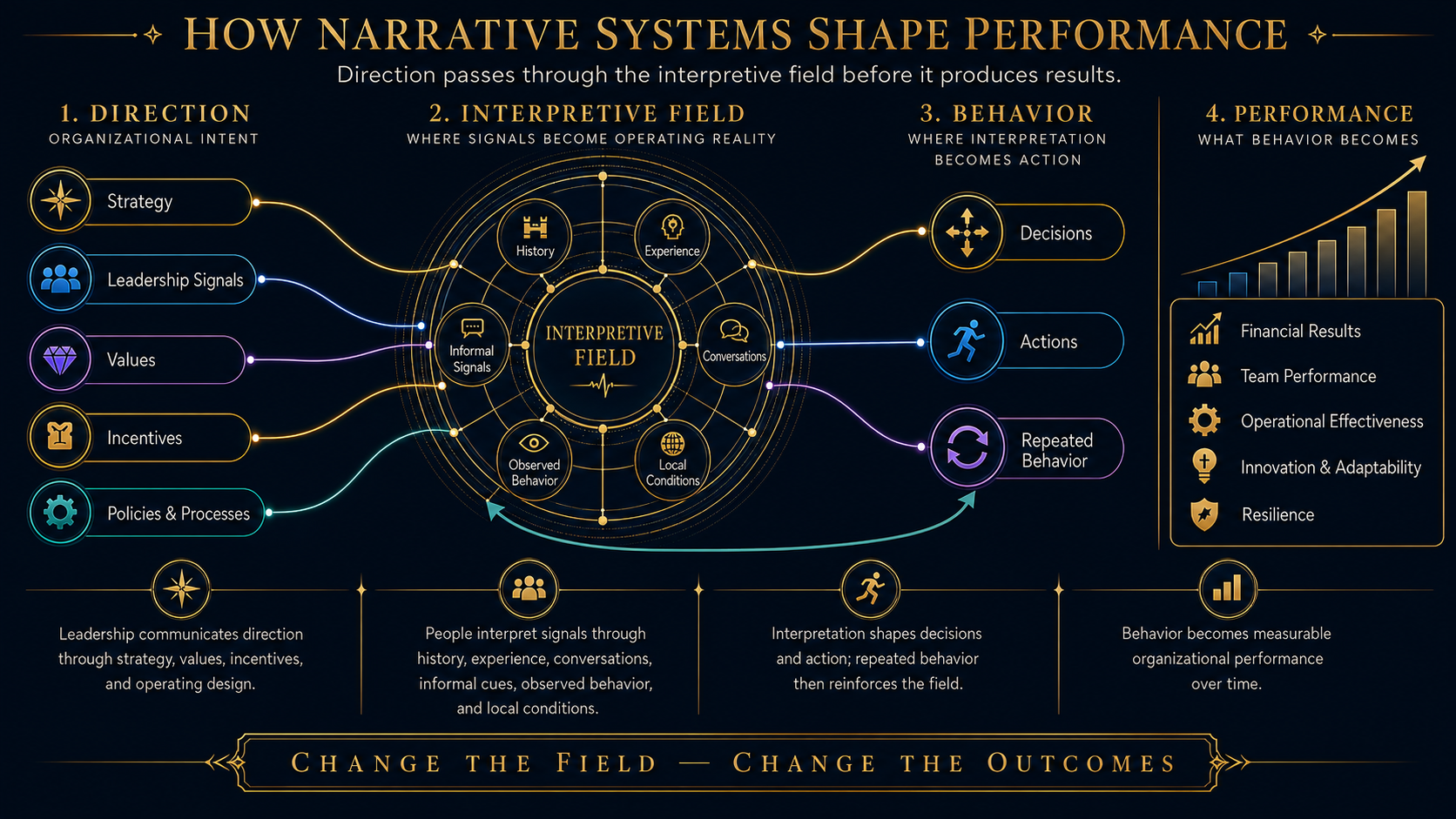 How narrative systems shape performance: organizational direction passes through the interpretive field, shaping decisions, actions, repeated behavior, and measurable performance outcomes.
