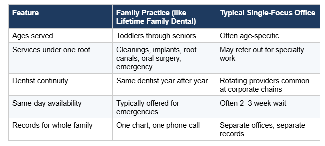 Family Dental Practice vs. Typical Single-Focus Office