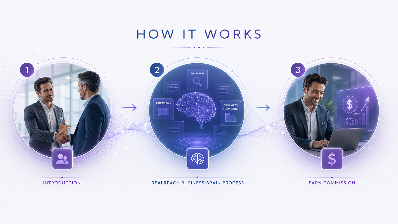 Diagram showing referral leading to the RealReach Business Brain process leading to partner commission