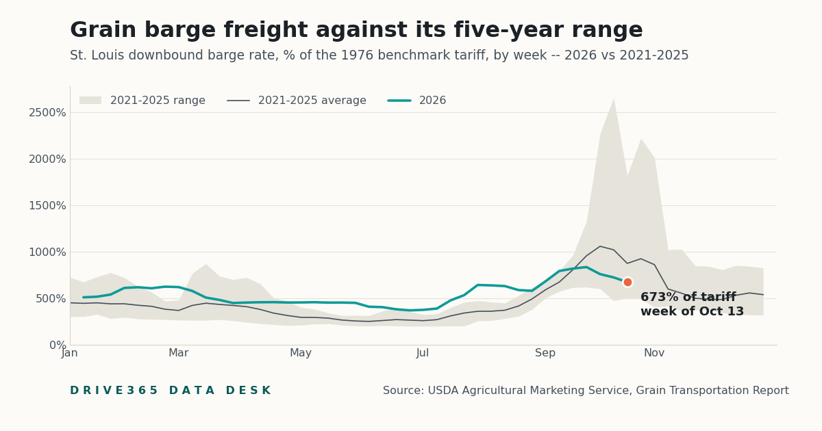 U.S. Soybean Export Sales Are 80% Ahead of Last Year's Pace