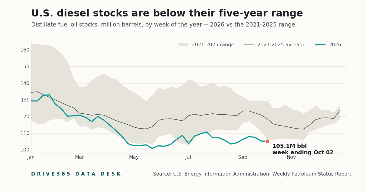 U.S. Diesel Stocks Are the Lowest for Early October in EIA's Record