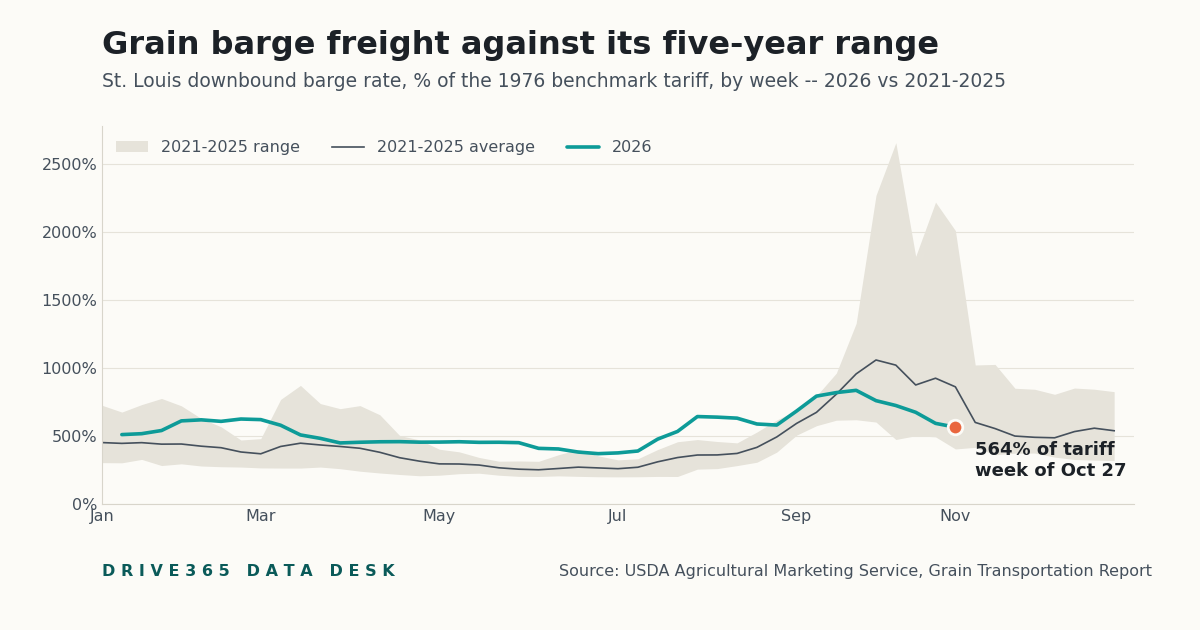 Grain Barge Rates and Export Sales