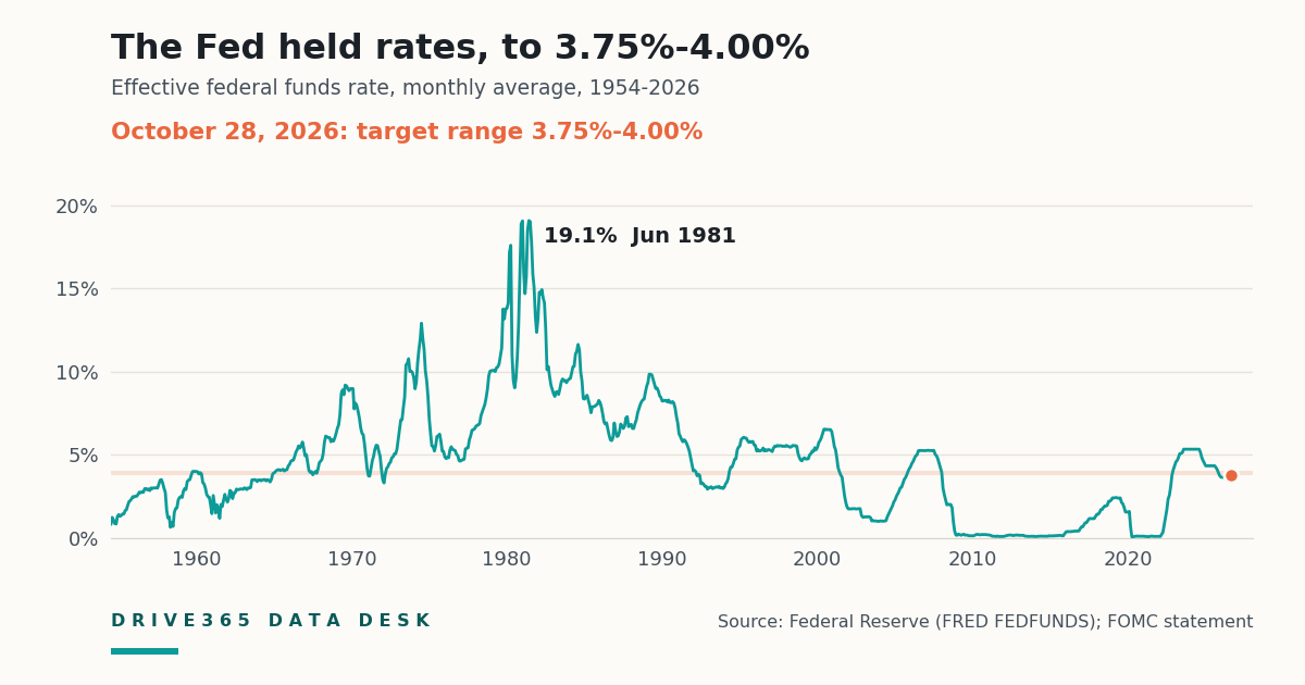 The Fed Held Rates at 3.75-4.00%, Unchanged Since September 2026. Here's Where That Sits in 72 Years