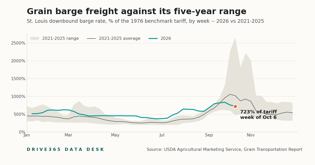 U.S. Soybean Export Sales Are 80% Ahead of Last Year's Pace