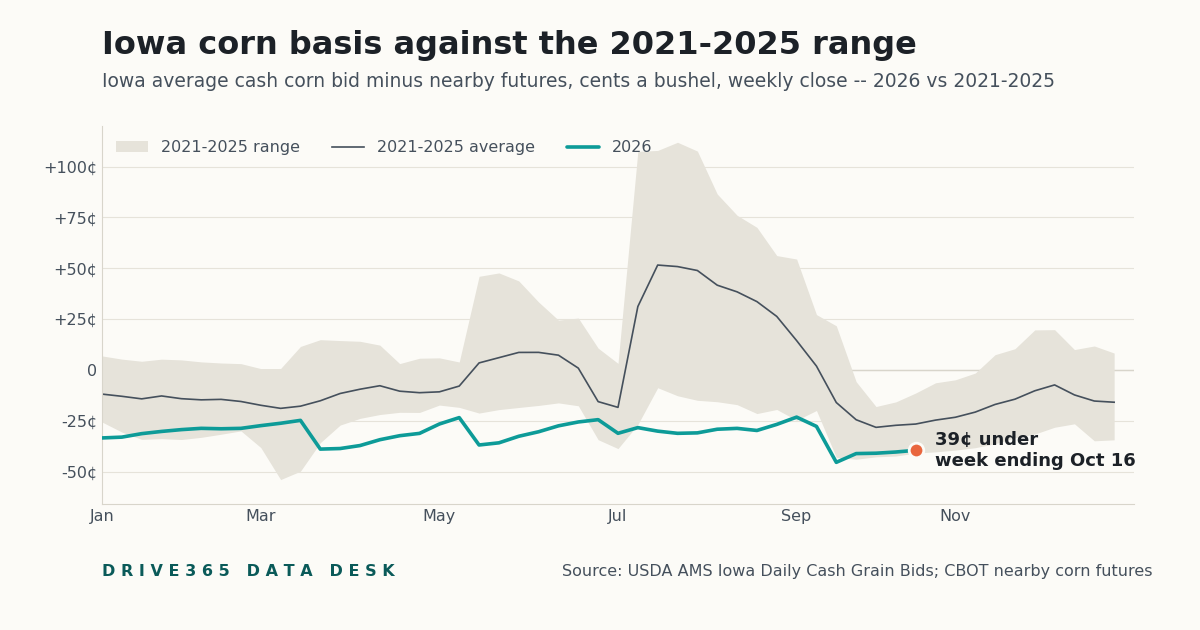 Iowa Cash Corn and Soybean Prices