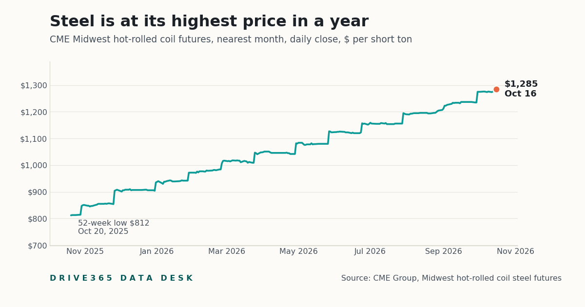 Steel Price per Ton