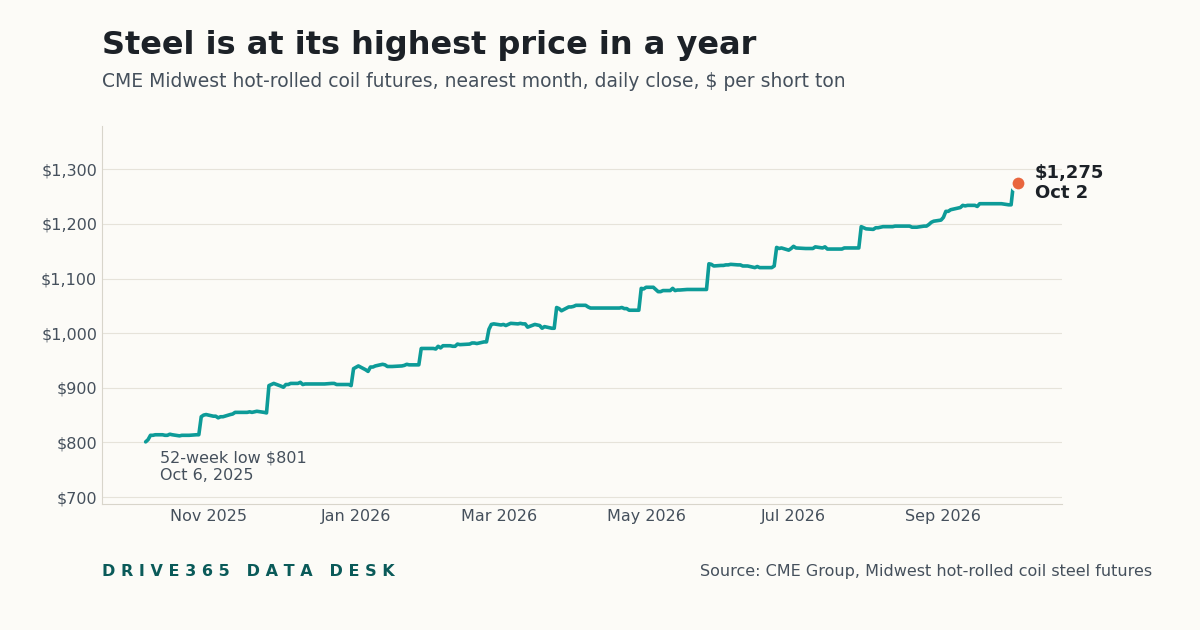 Steel Hits Its Highest Price in a Year: $1,275 a Ton