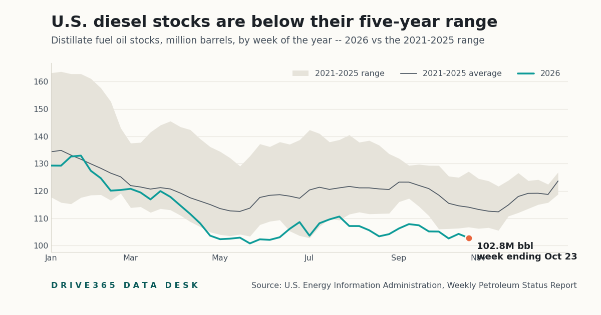 U.S. Diesel Stocks and Iowa Diesel Prices