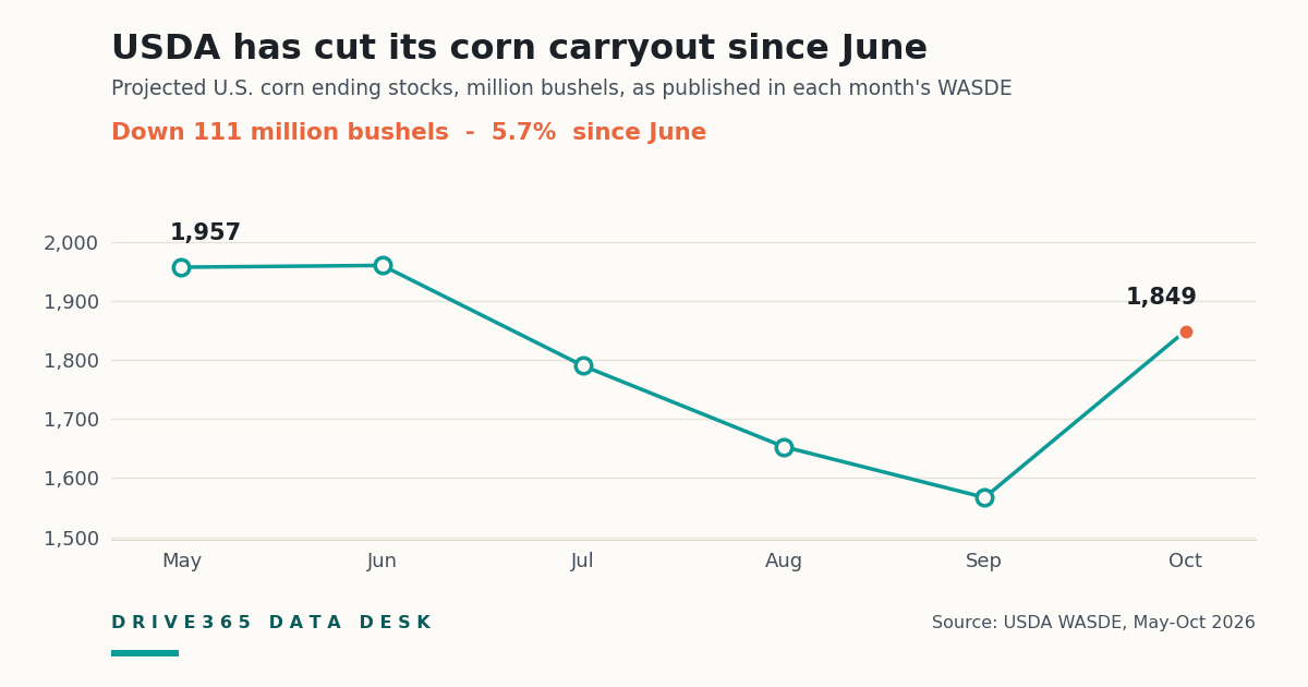 USDA Has Raised Its Corn Carryout 18% Since September