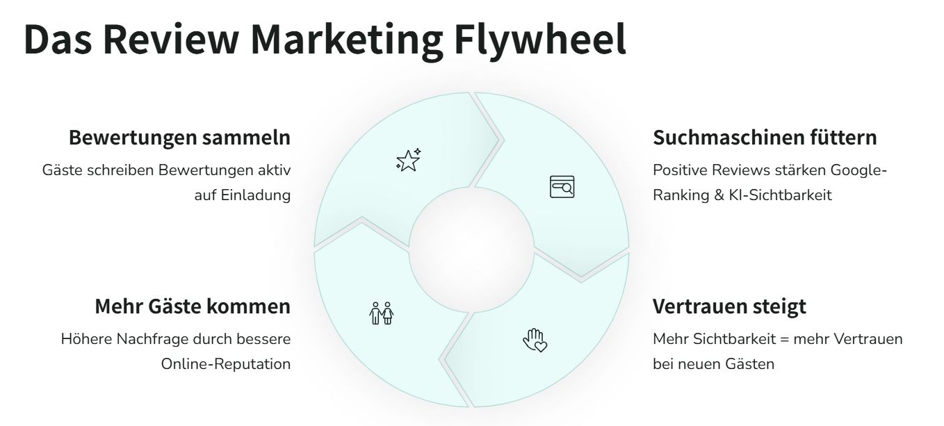 Review Marketing Flywheel zeigt 4 Phasen