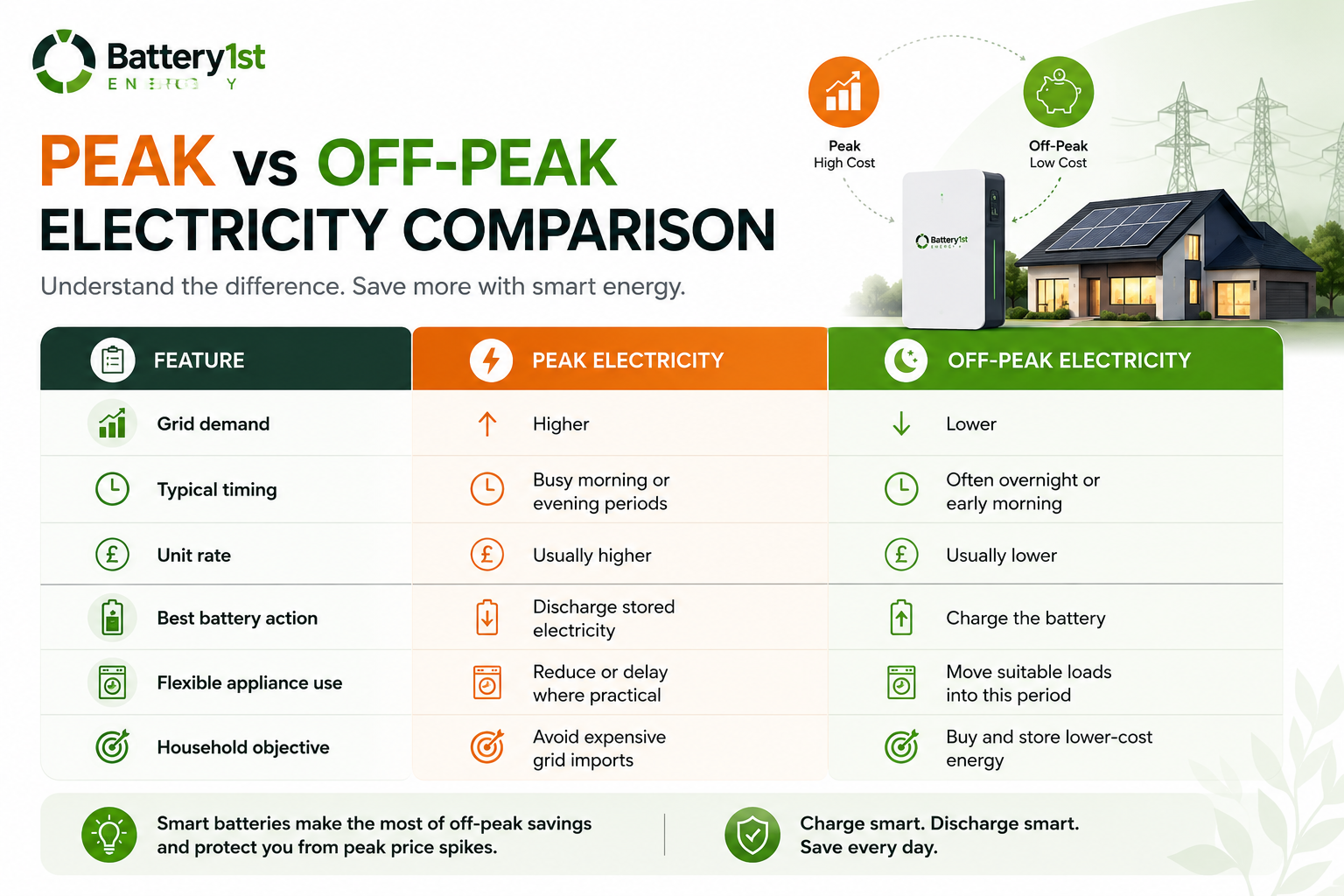 Peak vs off-peak electricity comparison