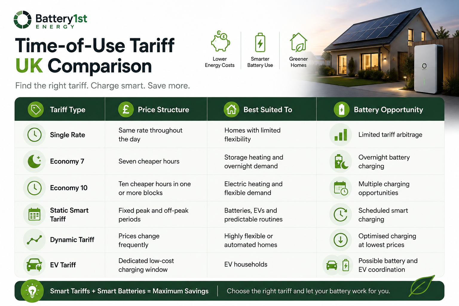 Time-of-use tariff UK comparison