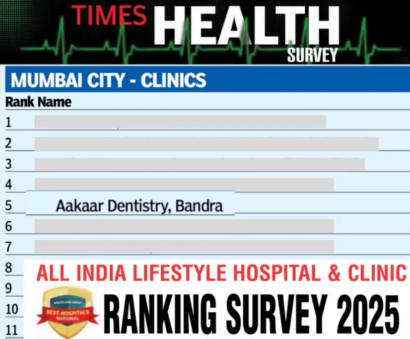 Times Health Survey 2025 - Aakaar Dentistry ranked 5th in Mumbai