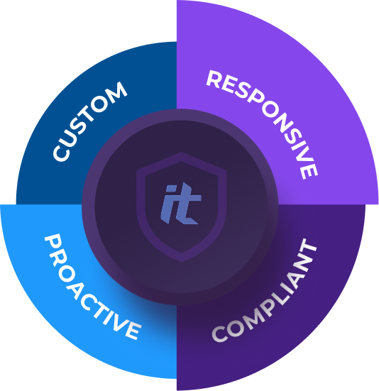 IT UpTime Srvices Process
