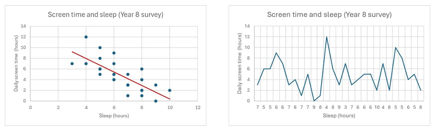  A side-by-side comparison of two graphs showing the same data.