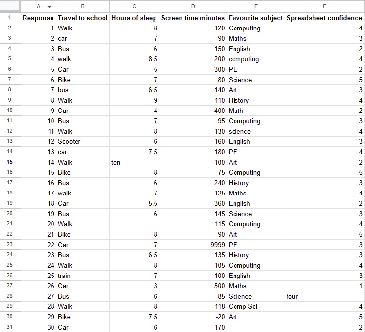 Spreadsheet dataset with missing values, duplicate entries, inconsistent labels and outliers for pupils to identify and clean.
