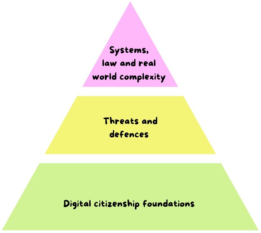 The three layers of cybersecurity that build on each other