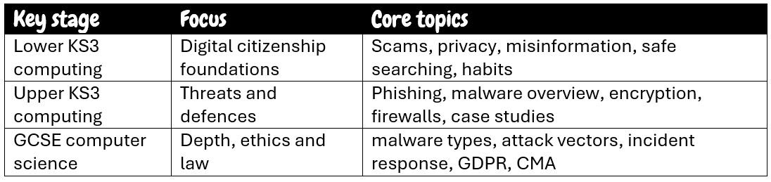 Curriculum map for cybersecurity for KS3 computing and GCSE computer science