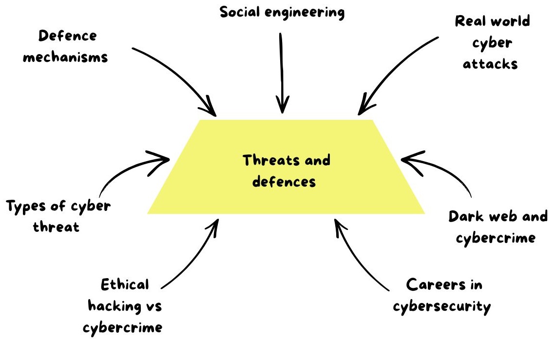 threats, defences and the human element