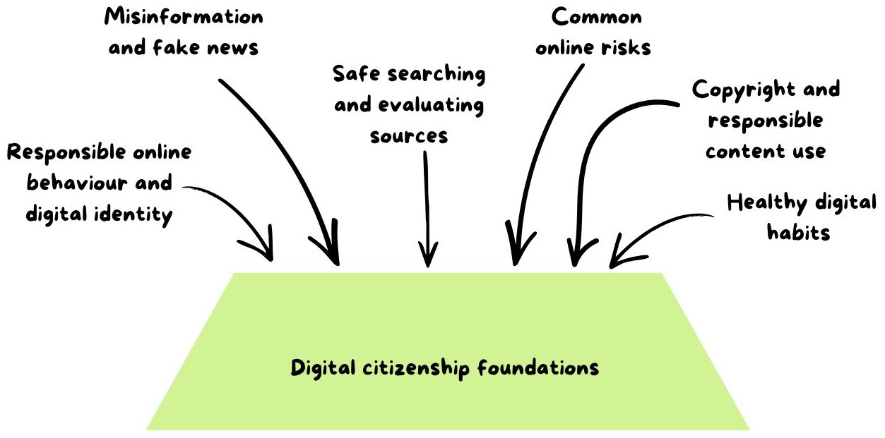 digital citizenship foundations