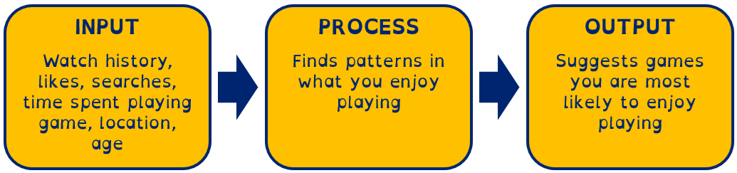 Input, process, output from a recommendation Boolean logic system