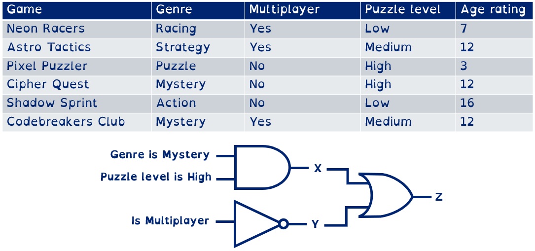 A logic circuit using multiple Boolean logic gates
