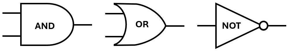 Boolean logic gates AND, OR, NOT