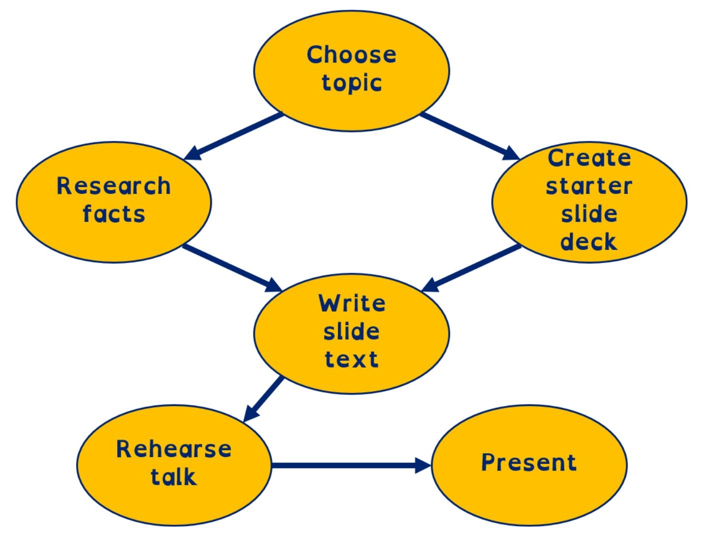 Simple Adding Algorithm Why sorting and searching algorithms are not enough