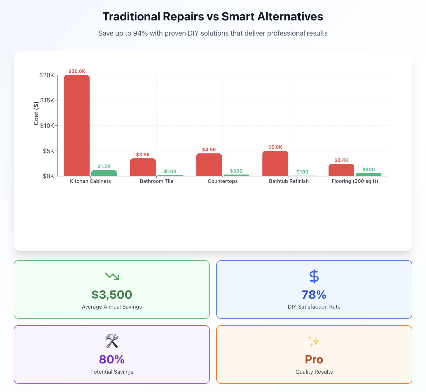traditional repair vs smart alternatives