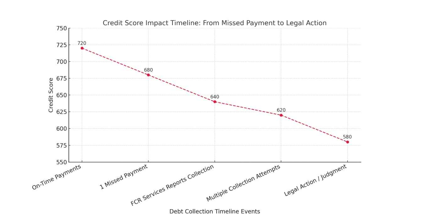 credit score can drop debt collection timeline
