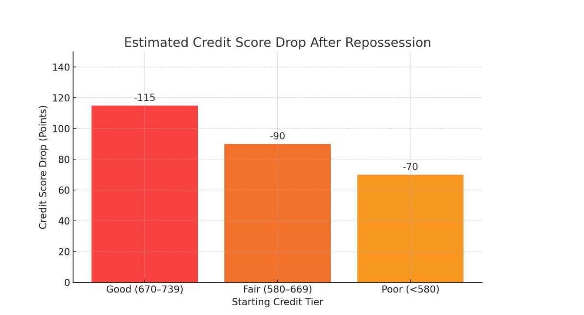 Credit Score Impact After repossession