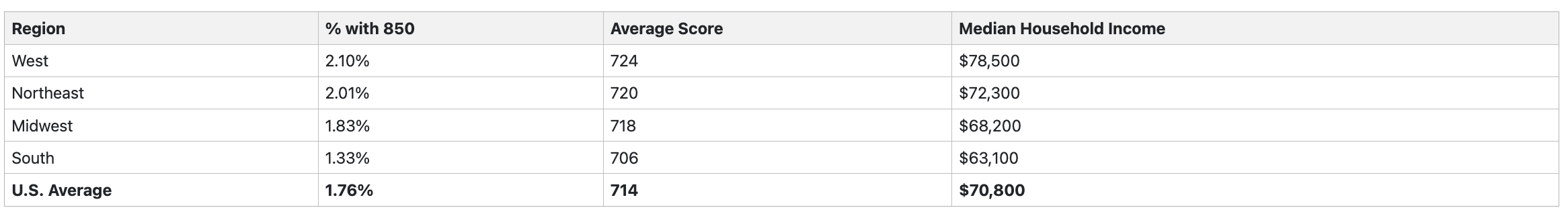 Why Some Areas Have More Perfect Scores Regional Data