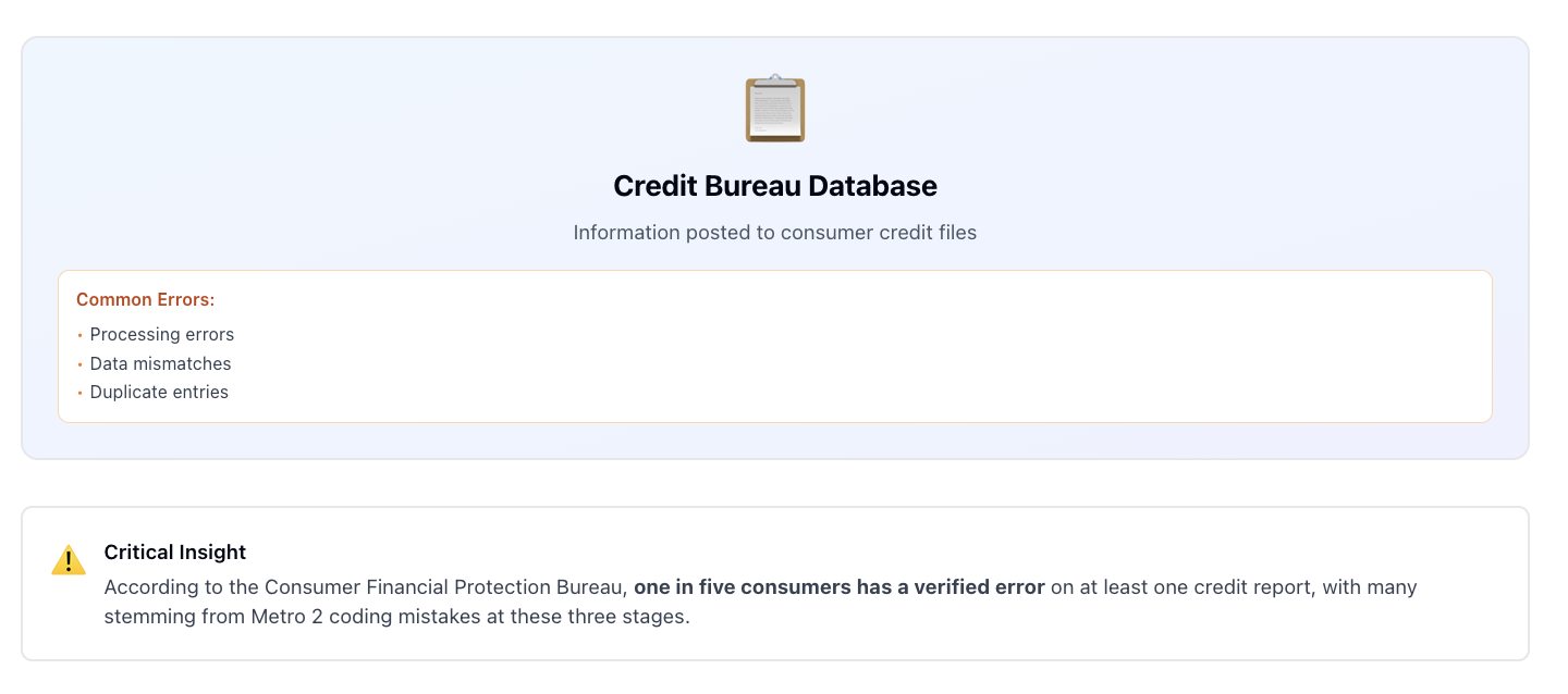 metro 2 compliance data flow