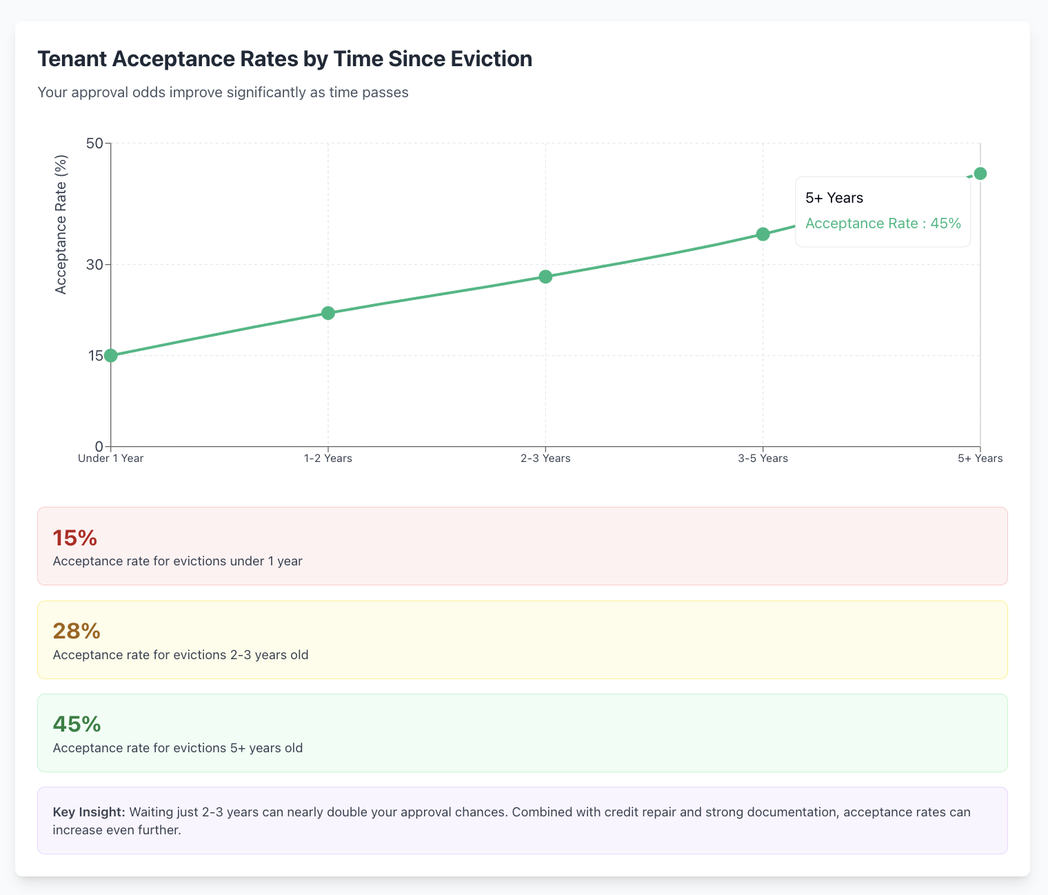 tenant acceptance rates by time since eviction