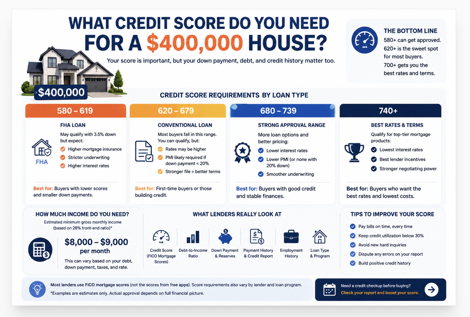 what credit score do you need for a 400,000 House