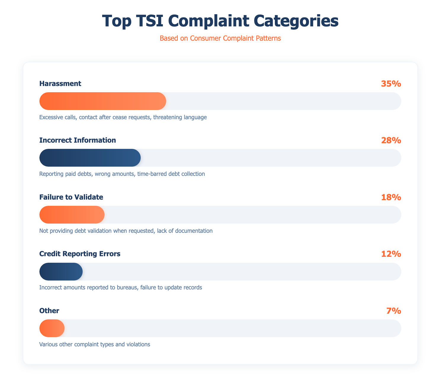 Top TSI Complaint Categories