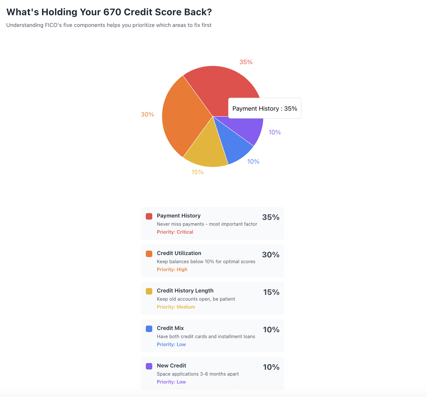 why your credit score is 670