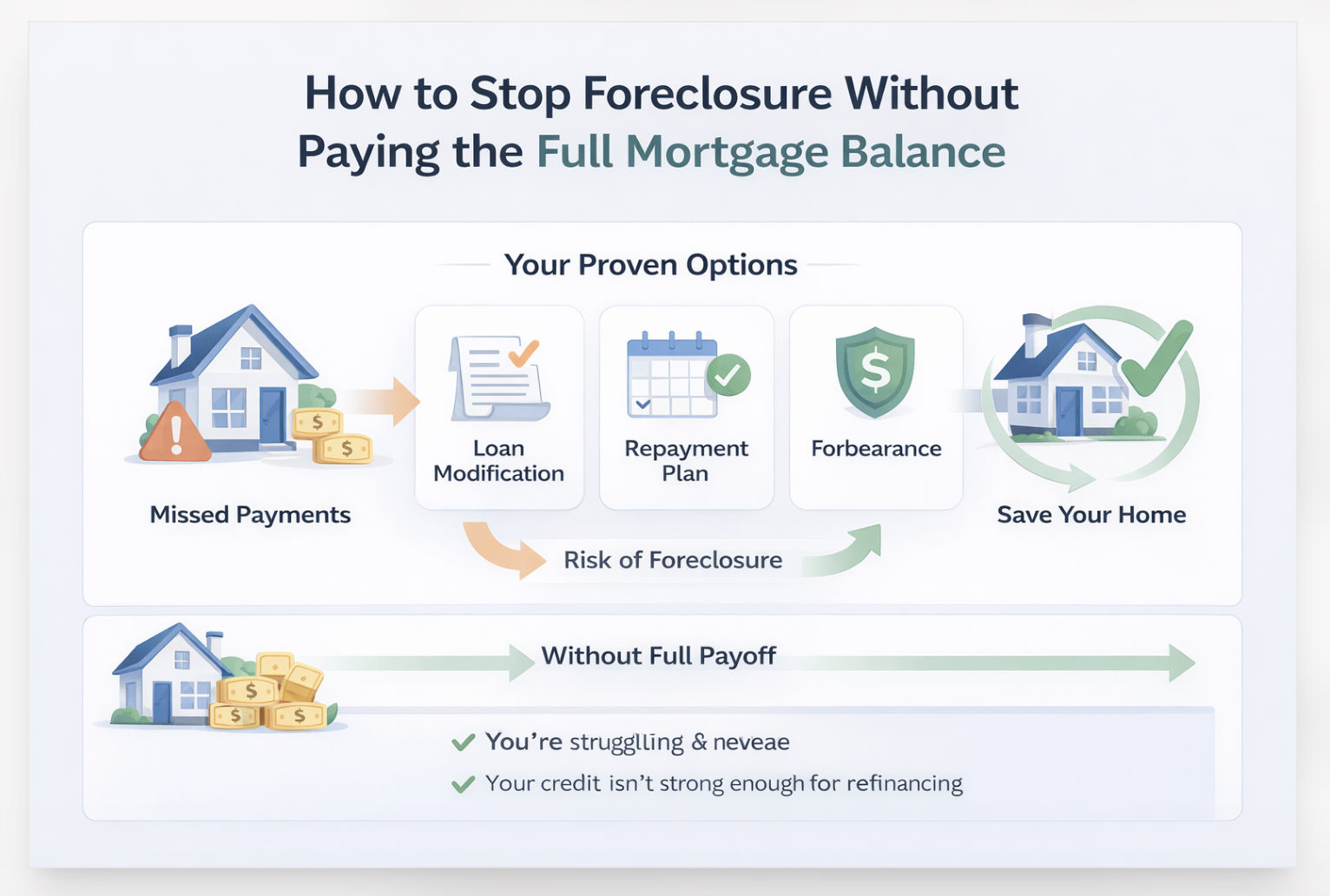 how to stop foreclosure without paying full mortgage balance