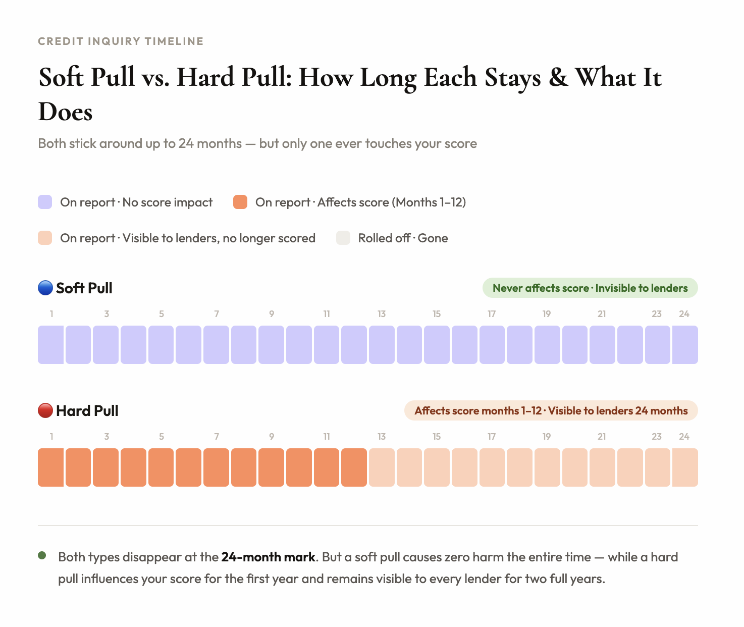 Soft Pull vs. Hard Pull