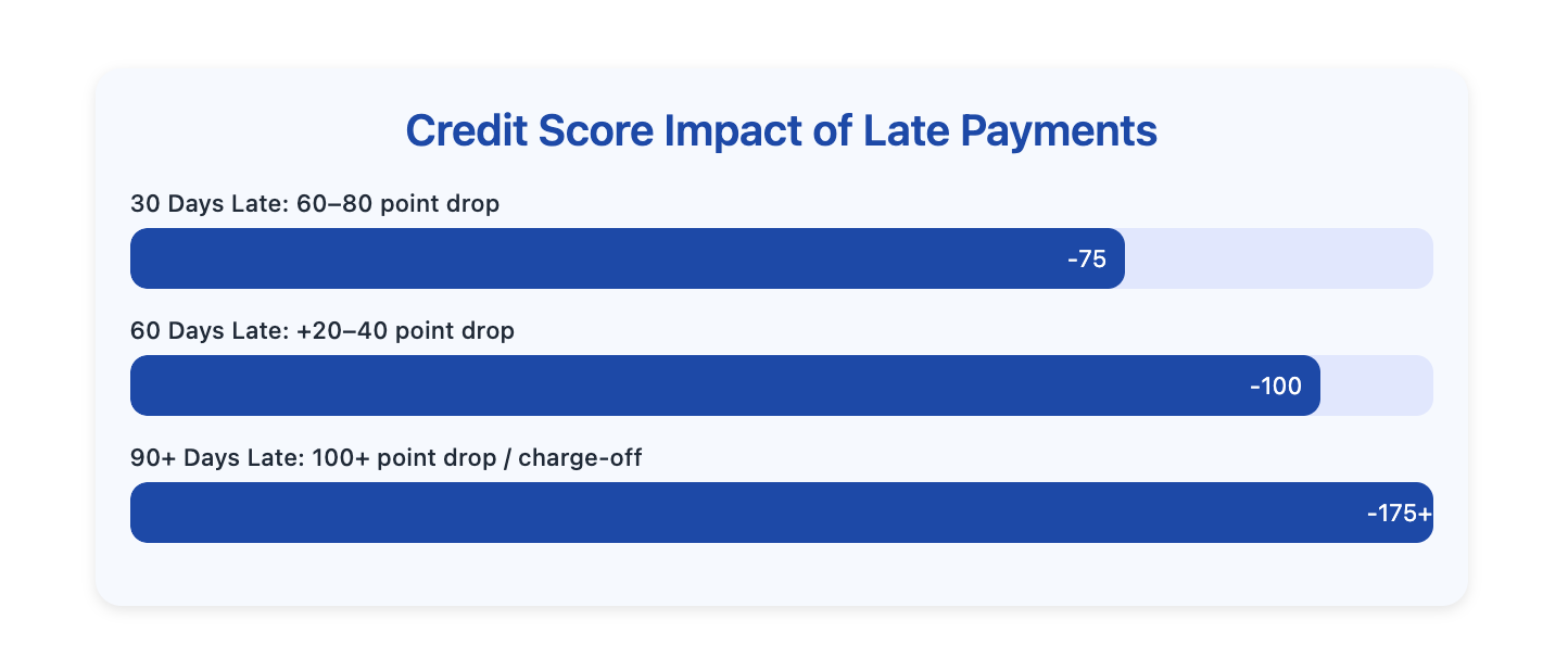 credit score impact of late payments
