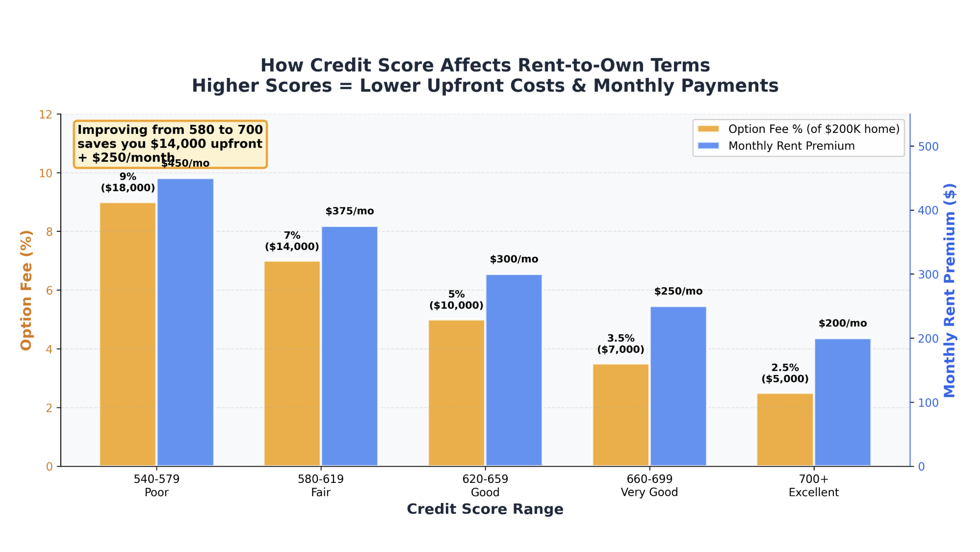 how credit score affects rent to own terms