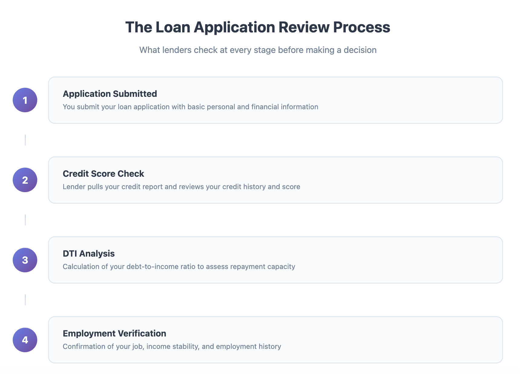 loan application review process