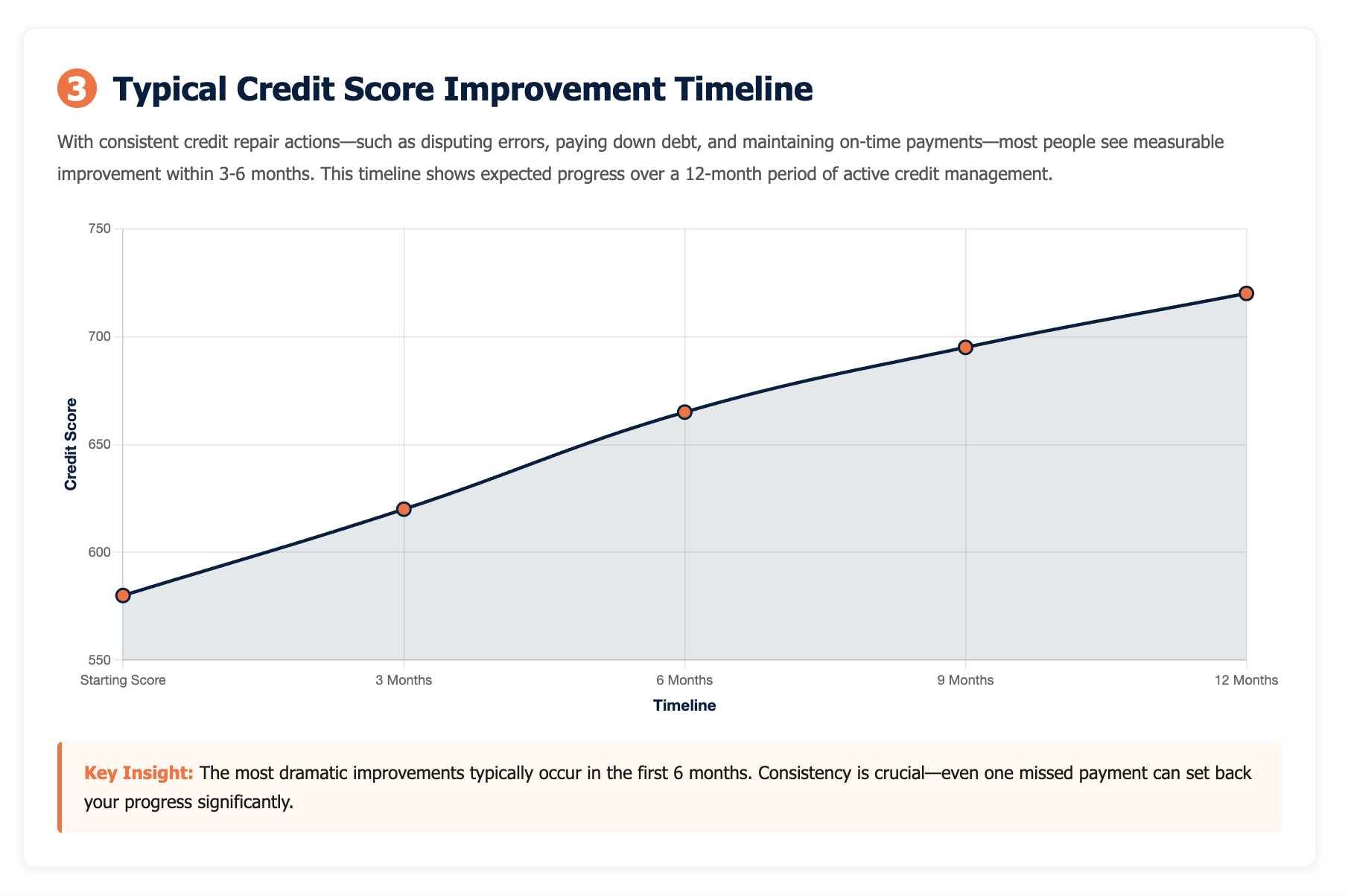 credit score improvement timeline