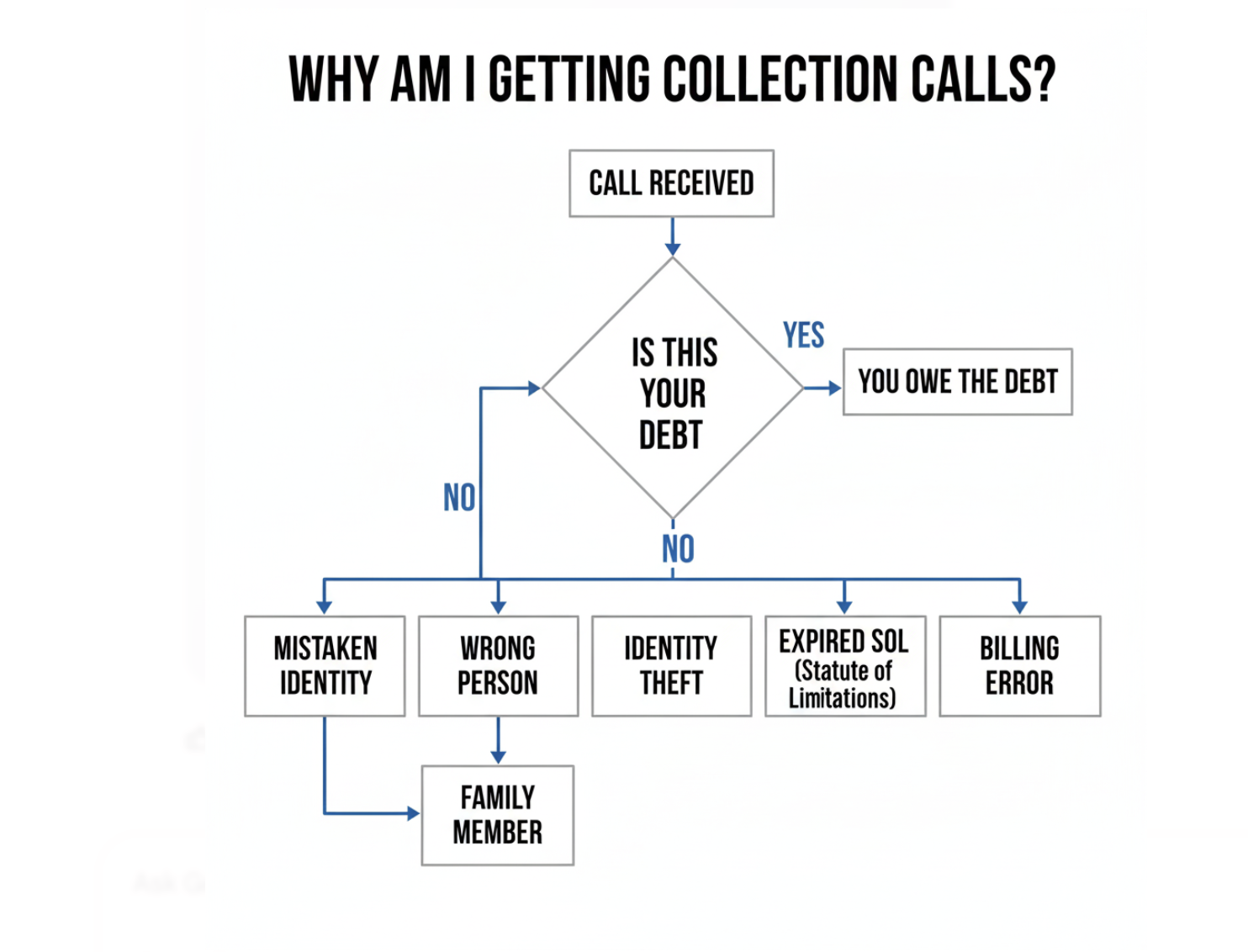 why am i getting collection calls