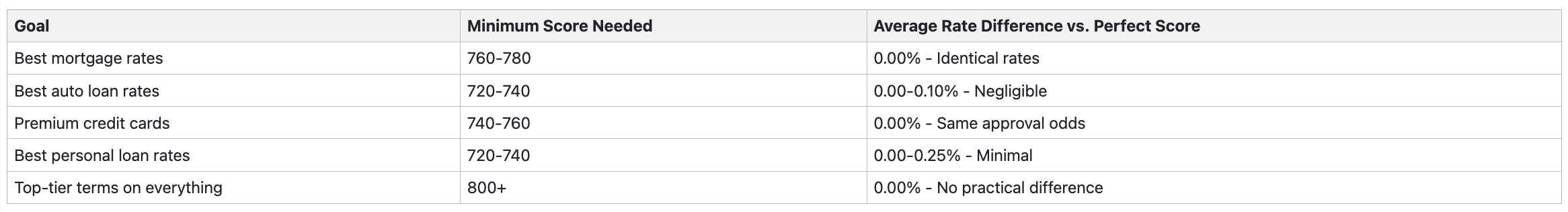 What Score Do You Need for the Best Rates and Terms