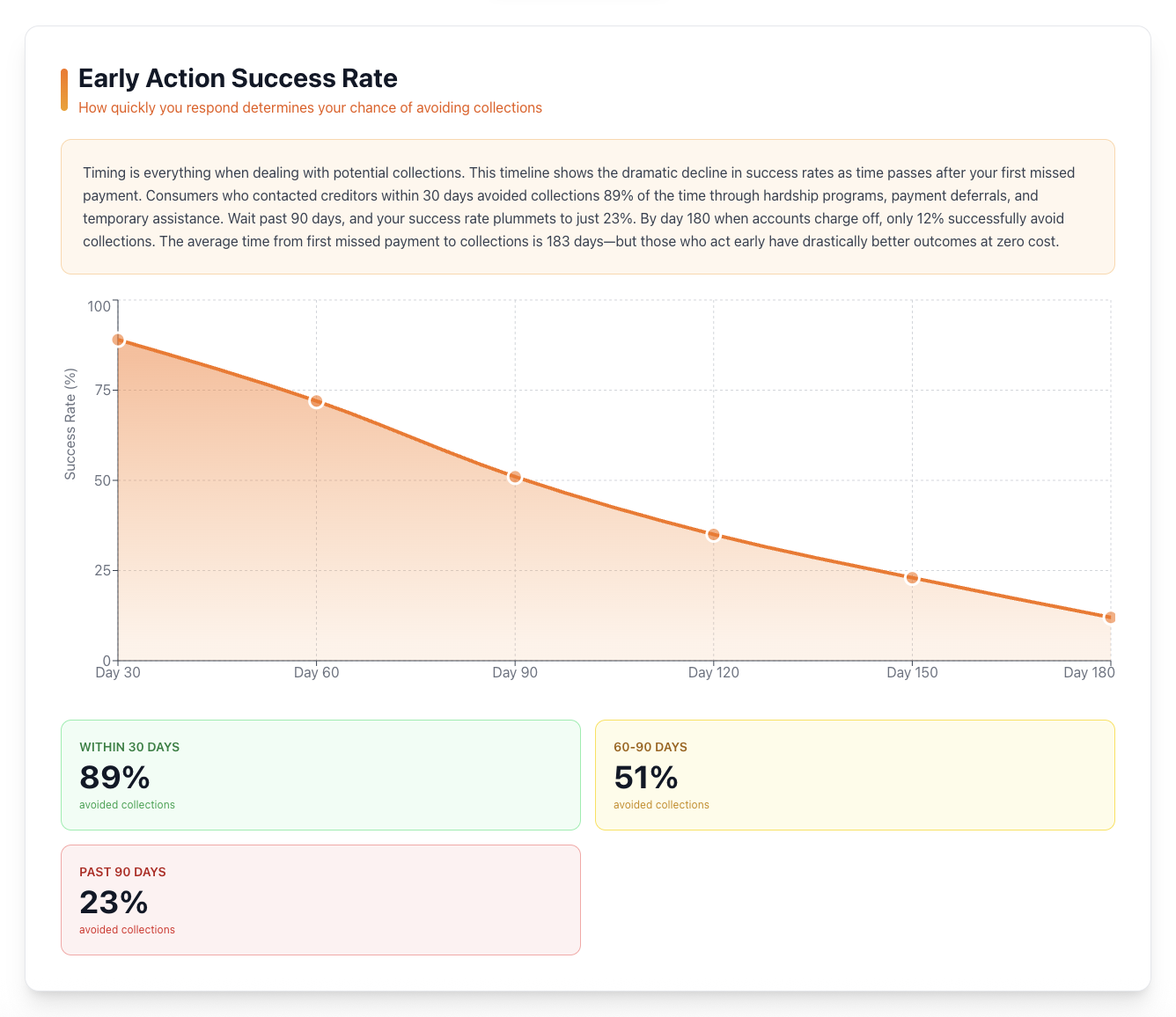 Early action success rate