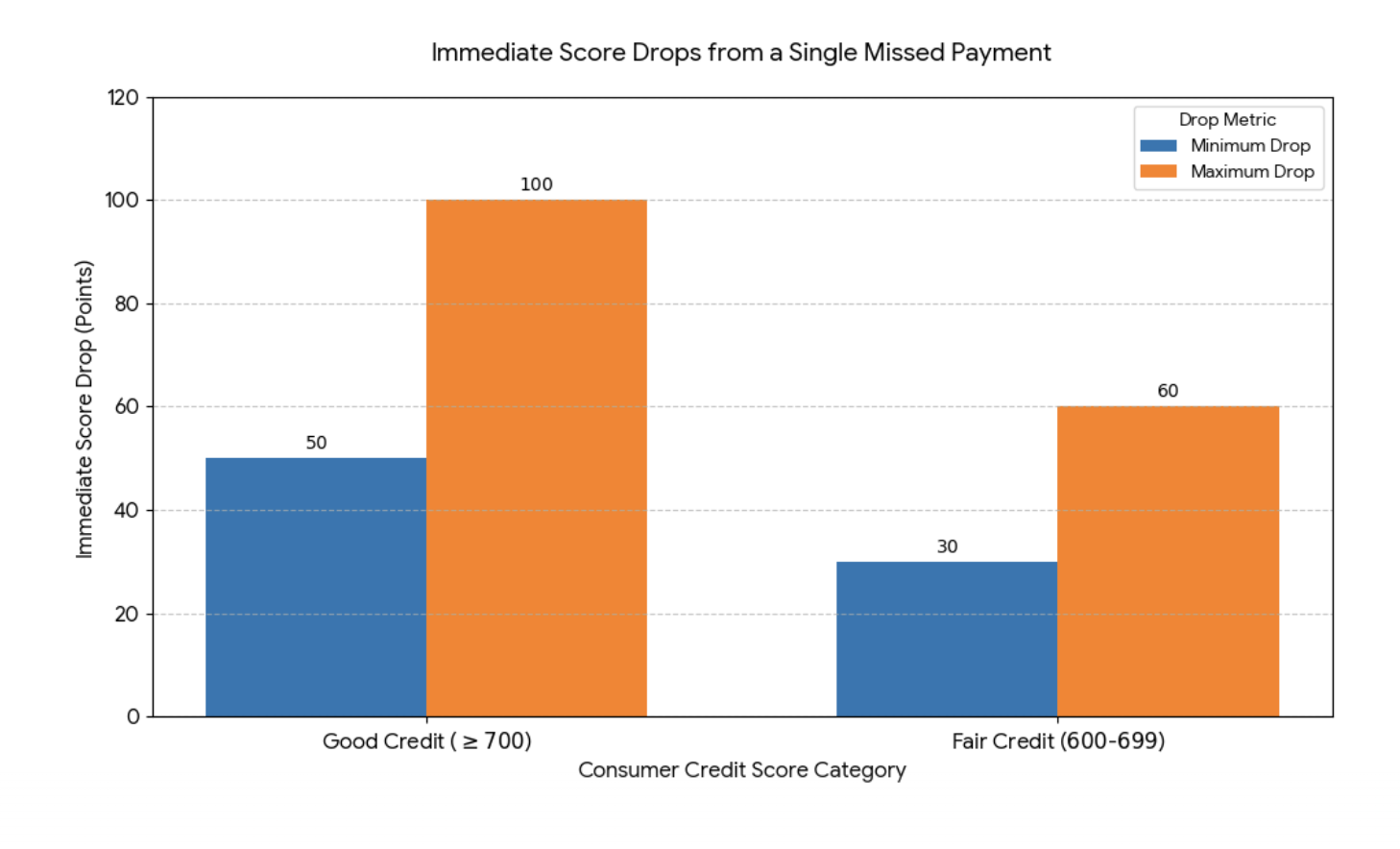 Missed paypal loan payment Credit Score Impact